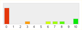 Répartition des notes de War Thunder