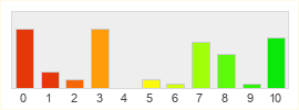 Répartition des notes de Aion 2